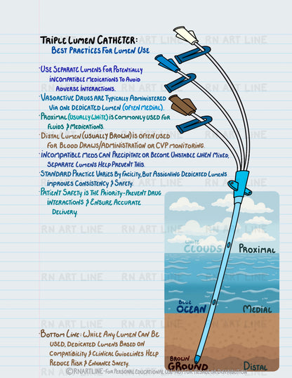 Diagram of a triple lumen catheter with text on best practices for its use.